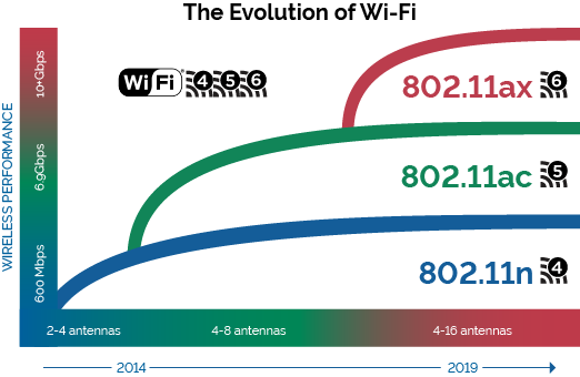Стандарта IEEE 802.11AX (Wi-Fi 6). WIFI 802.11AC. Стандарт Wi-Fi Wi-Fi 5 (802.11AC). Стандарты вай фай 802.11AX. Wifi 6 802.11 ax