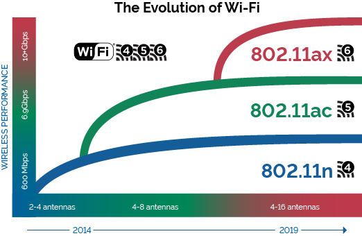 Wi fi стандарта n. WIFI 802.11AC. Wi-Fi (IEEE 802.11). Стандарт Wi-Fi Wi-Fi 5 (802.11AC). Wi-Fi 6 IEEE 802.11AX